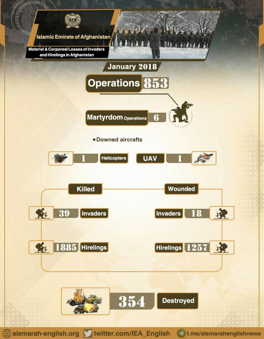 Taliban/Islamic Emirate spreads infographic of operations carried out in January 