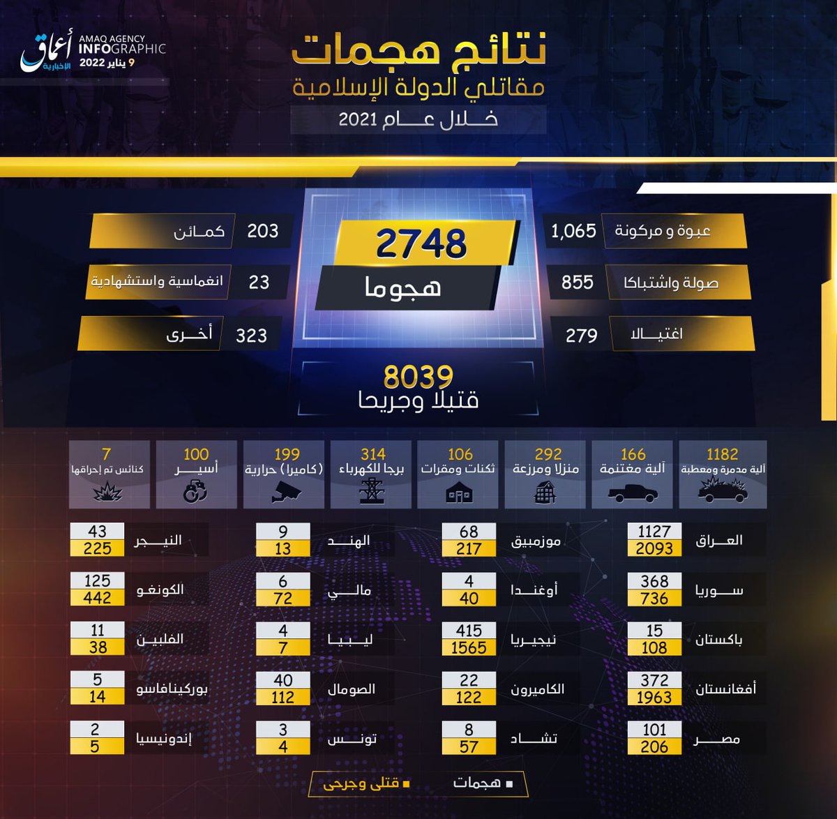 Amaq of Islamic State released a new infographic on the annual activities of IS in the year 2021.   Afghanistan gets 3rd spot with 372 attacks carried out in 2021. 15 attacks in Pakistan and 9 in India (includes Kashmir)