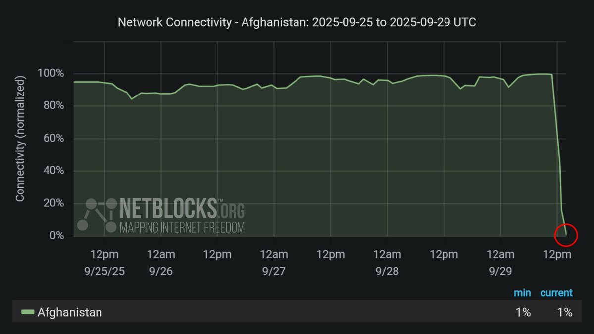 Afghanistan is now in the midst of a total internet blackout as Taliban authorities move to implement morality measures, with multiple networks disconnected through the morning in a stepwise manner; telephone services are currently also impacted